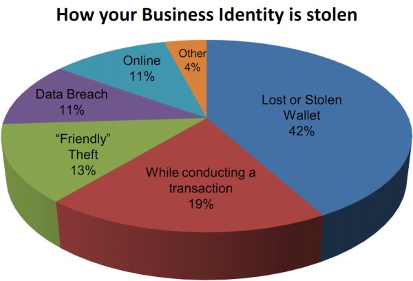 business theft statistics